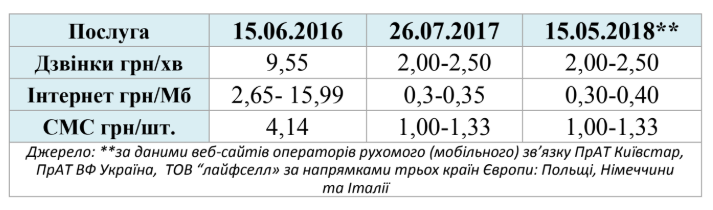 Стоимость роуминга. Источник - НКРСИ