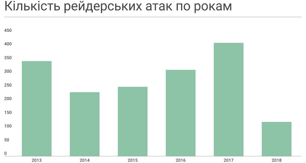 В Украине ежегодно растет количество рейдерских захватов