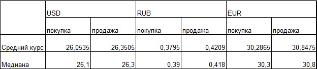 Таблица средних и медианных курсов обмена наличных валют Наличные курсы валют: данные на 10:00