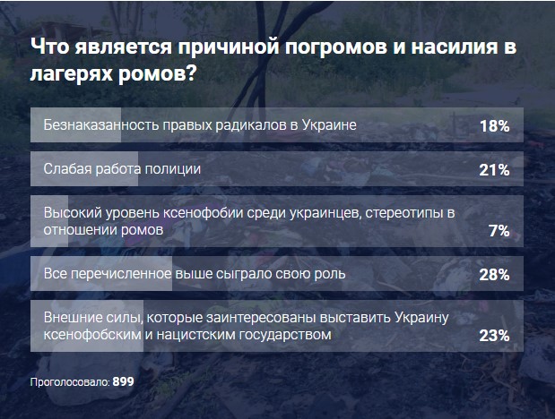 Кто виноват в погромах лагерей ромов: результаты опроса LIGA.net