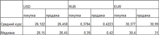 Таблица средних и медианных курсов обмена наличных валют