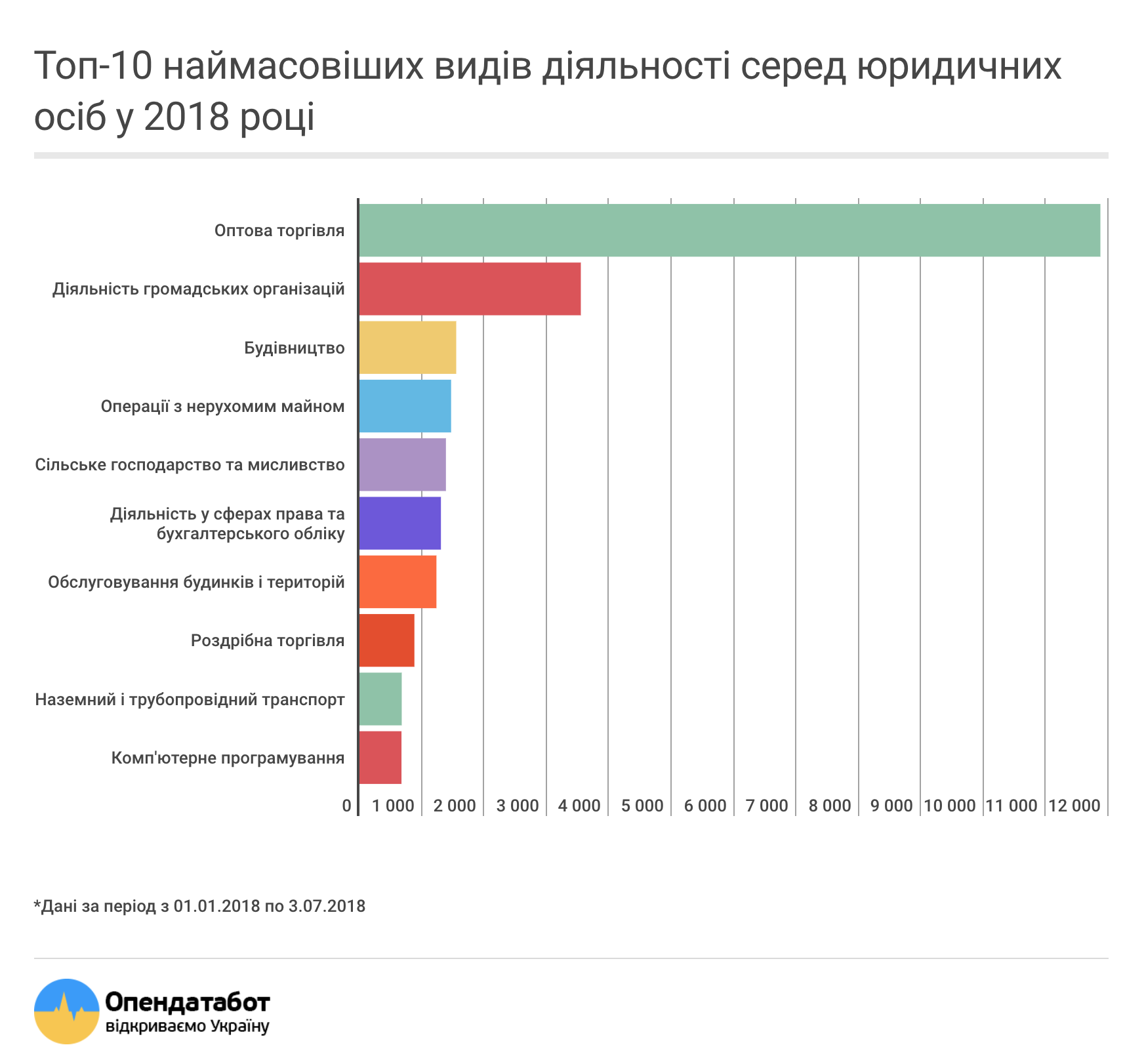 В Украине зарегистрировано 22,9 тыс IT-предпринимателей (график)