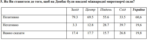 null Юг Украины за год поменял мнение о миротворцах в Донбассе: опрос
