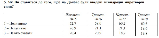 null Юг Украины за год поменял мнение о миротворцах в Донбассе: опрос