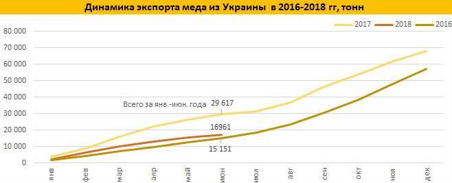 Украина сократила экспорт меда на 43%