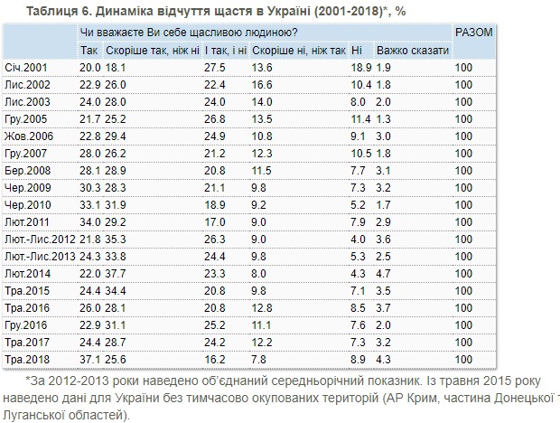 null За год украинцы стали более счастливыми: опрос КМИС