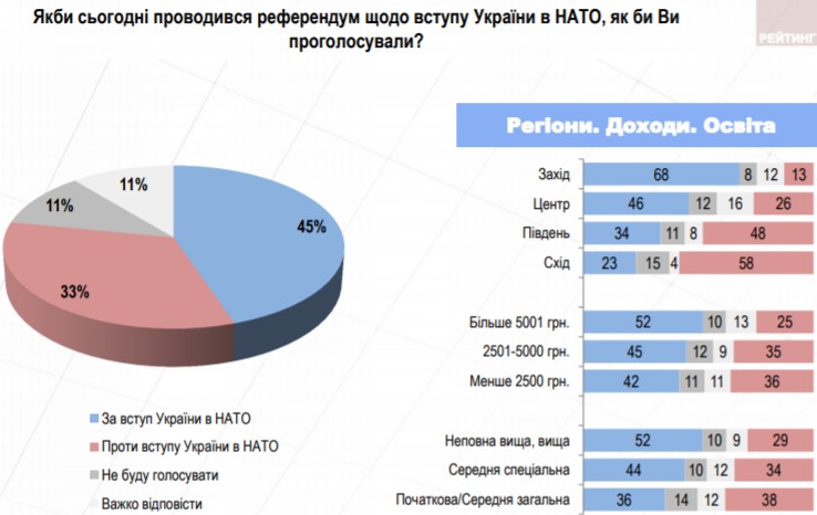 В Украине растет поддержка курса на НАТО: опрос группы Рейтинг