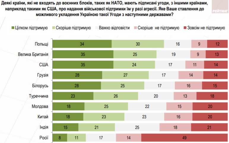 В Украине растет поддержка курса на НАТО: опрос группы Рейтинг