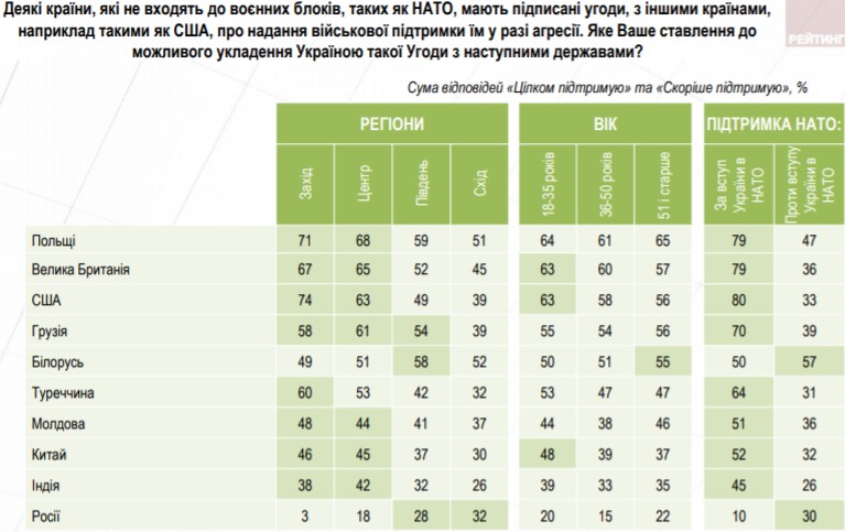 В Украине растет поддержка курса на НАТО: опрос группы Рейтинг