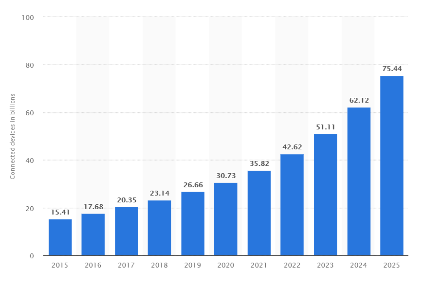 Количество подключенных в мире IoT-устройств. Источник - Statista