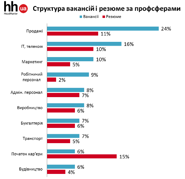 Структура вакансий и резюме