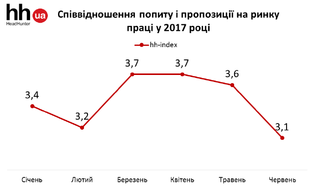 Соотношения спроса и предложения на рынке труда