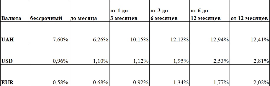Средние процентные ставки по депозитам
