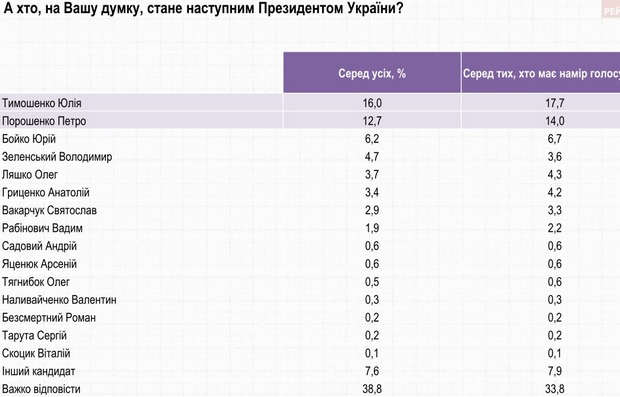 40% украинцев не знают, кто будет следующим президентом - опрос