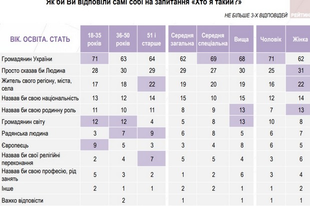null Растет число тех, кто считает себя гражданином Украины - опрос