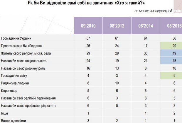 null Растет число тех, кто считает себя гражданином Украины - опрос
