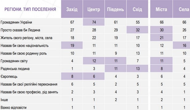 null Растет число тех, кто считает себя гражданином Украины - опрос