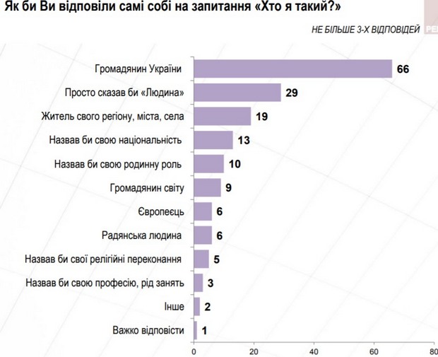 null Растет число тех, кто считает себя гражданином Украины - опрос