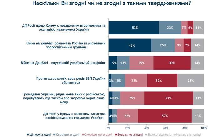 45% украинцев убеждены, что войну в Донбассе начала РФ - опрос