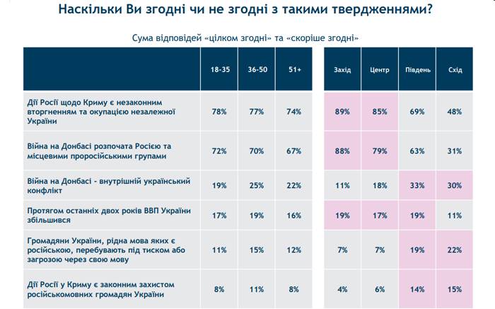 45% украинцев убеждены, что войну в Донбассе начала РФ - опрос