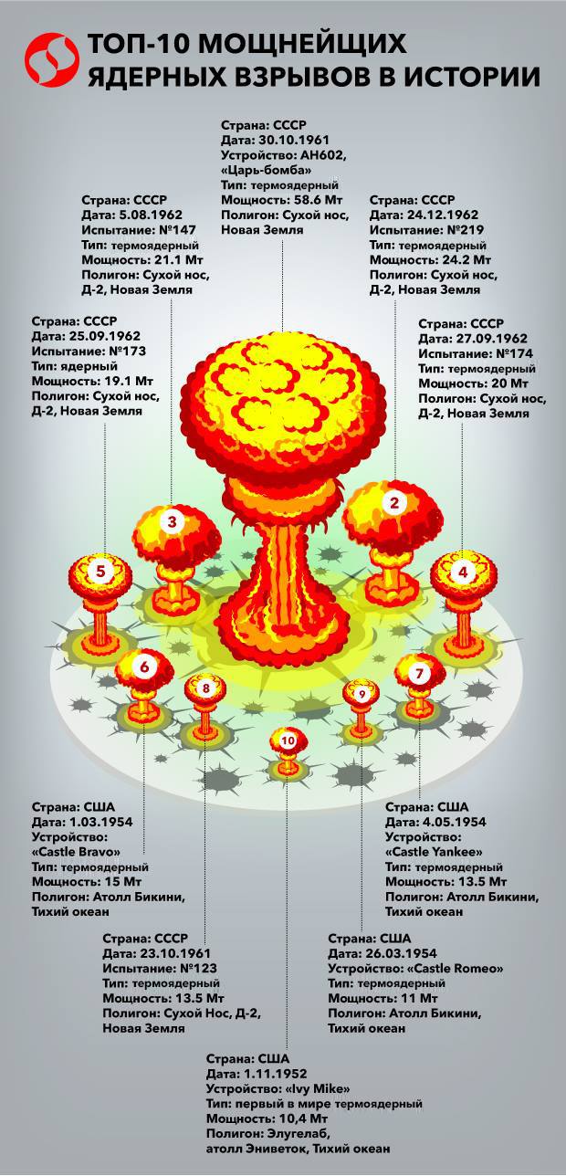 null Топ-10 мощнейших ядерных взрывов в истории: инфографика