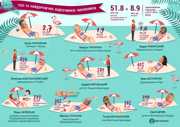 Затраты на отдых Порошенко, Гонтаревой и Новинского: инфографика