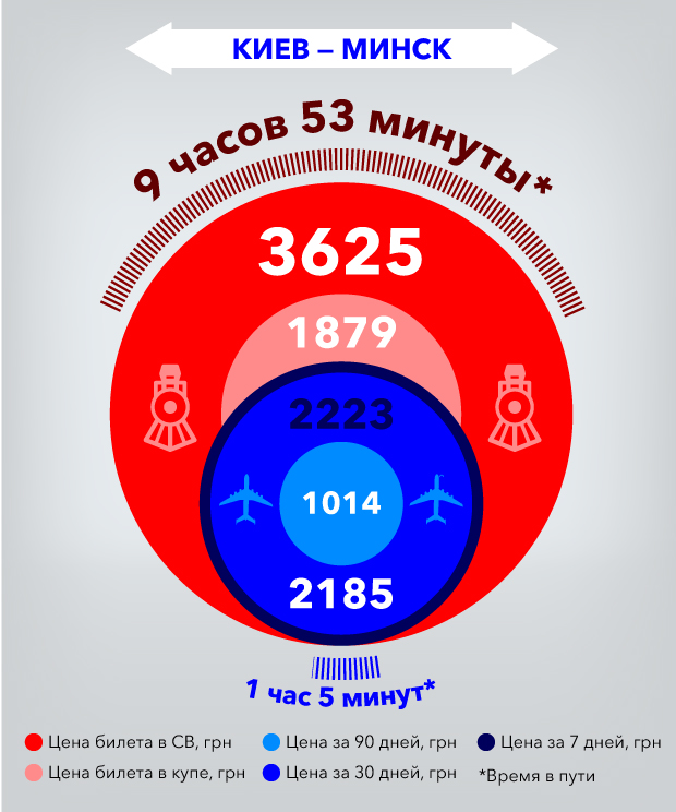 Самолет VS поезд "четырех столиц". Что дешевле?