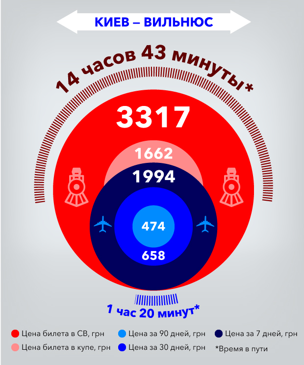 Самолет VS поезд "четырех столиц". Что дешевле?