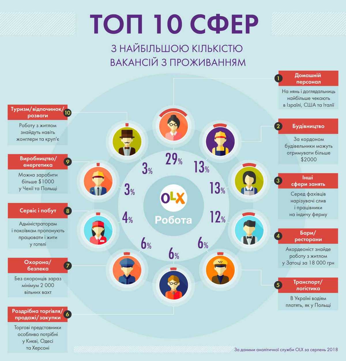 Где и кто предлагает работу с жильем: инфографика