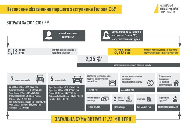 НАБУ: Замглавы СБУ совершил тяжкое коррупционное преступление