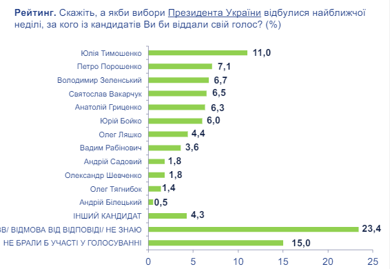 Тимошенко лидирует в президентском рейтинге: опрос трех центров