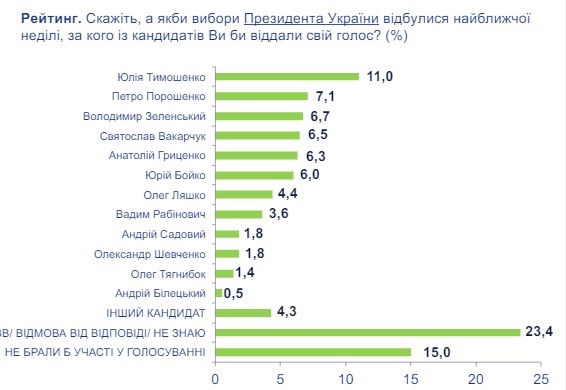 null Тимошенко лидирует в президентском рейтинге: опрос трех центров