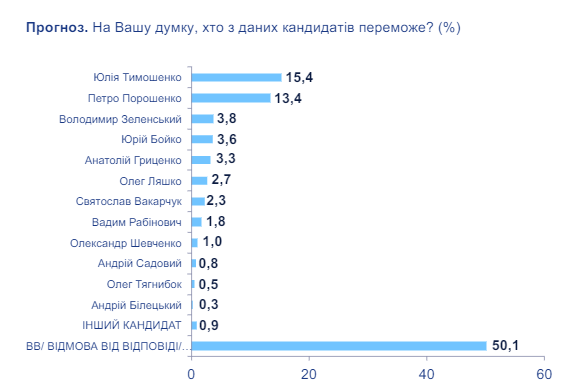 null Тимошенко лидирует в президентском рейтинге: опрос трех центров