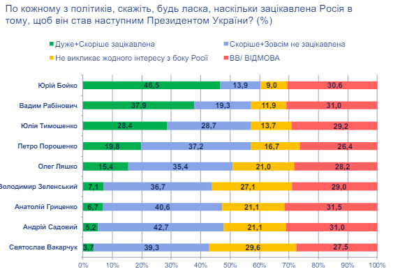 Тимошенко лидирует в президентском рейтинге: опрос трех центров