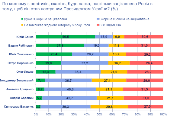 null Тимошенко лидирует в президентском рейтинге: опрос трех центров