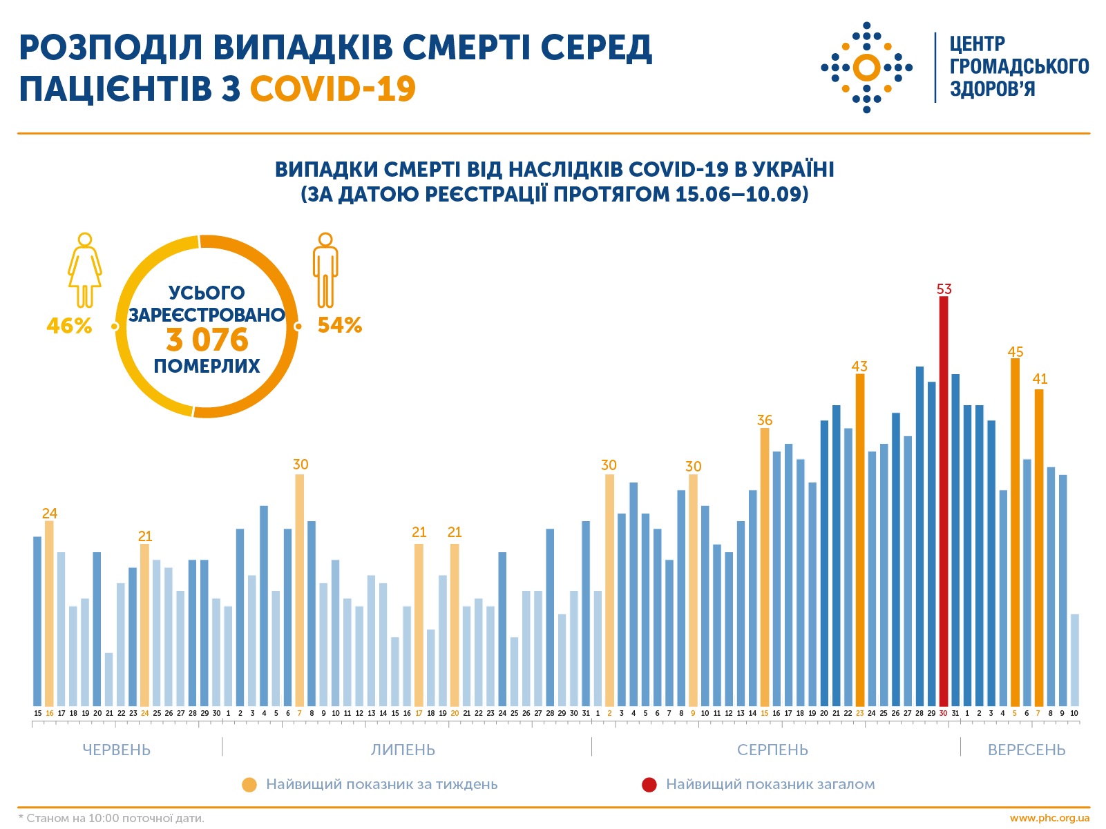 #новости | В Украине уменьшилось число смертей пациентов с COVID-19: инфографика - новости Украины, Общество 2 #новости | В Украине уменьшилось число смертей пациентов с COVID-19: инфографика - новости Украины, Общество