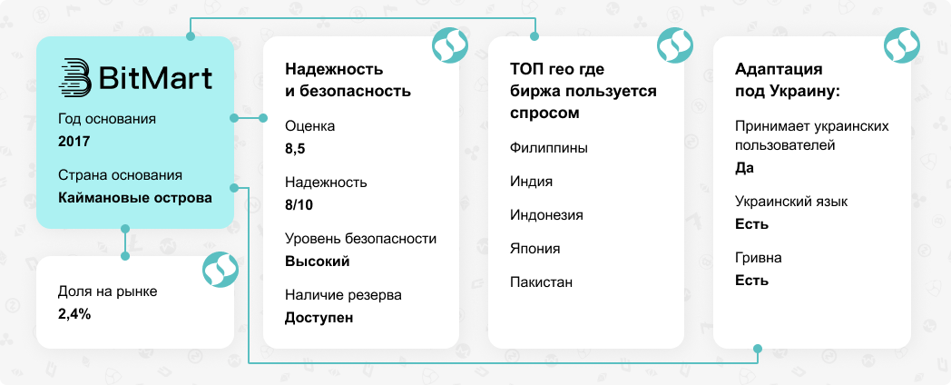 Обзор криптовалютной биржи BitMart