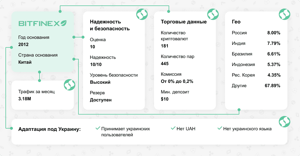 Обзор криптовалютной биржи Bitfinex