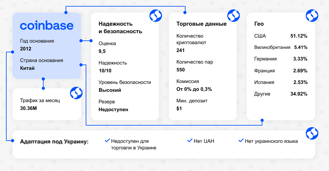 Обзор криптовалютной биржи Coinbase