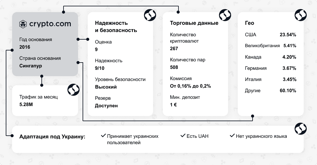 Обзор криптовалютной биржи Crypto.com