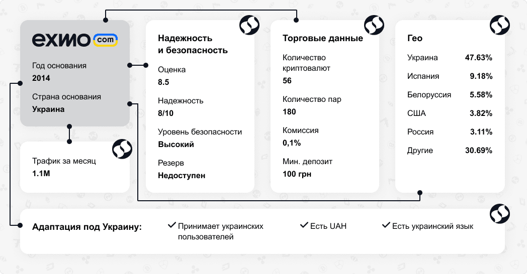 Обзор криптовалютной биржи Exmo