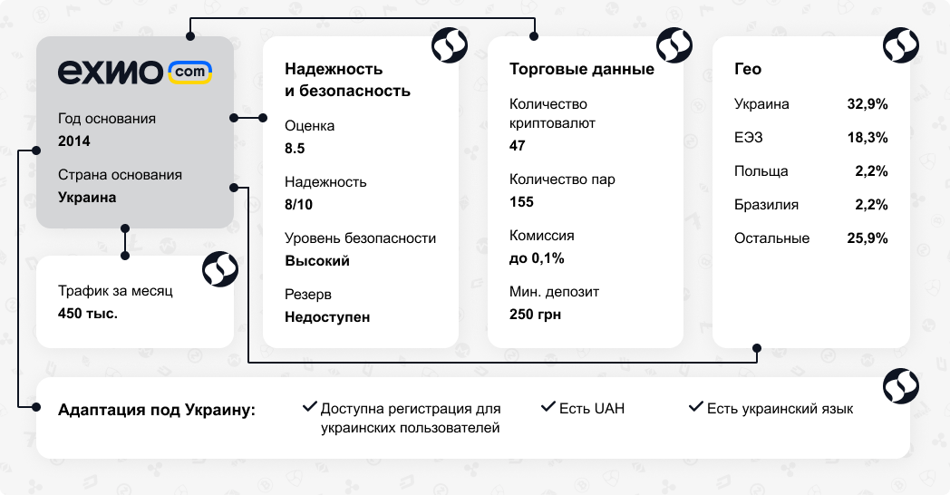 Обзор криптовалютной биржи Exmo