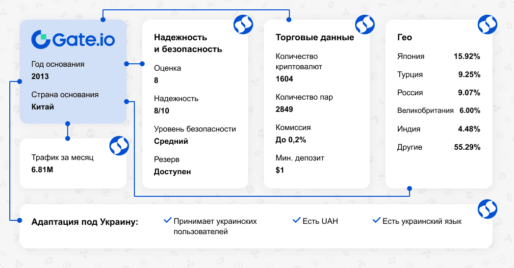 Обзор криптовалютной биржи Gate.io