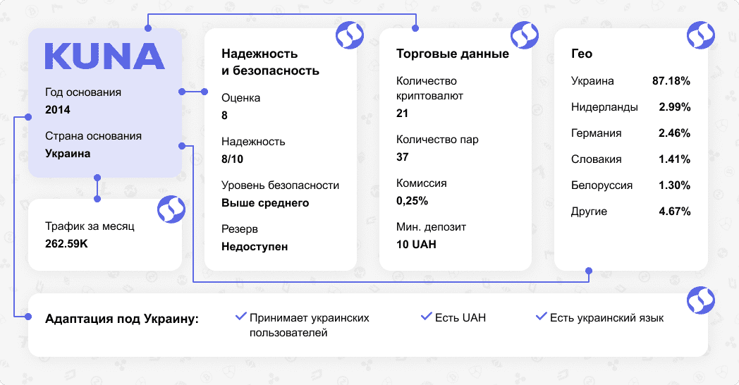 Обзор криптовалютной биржи Kuna