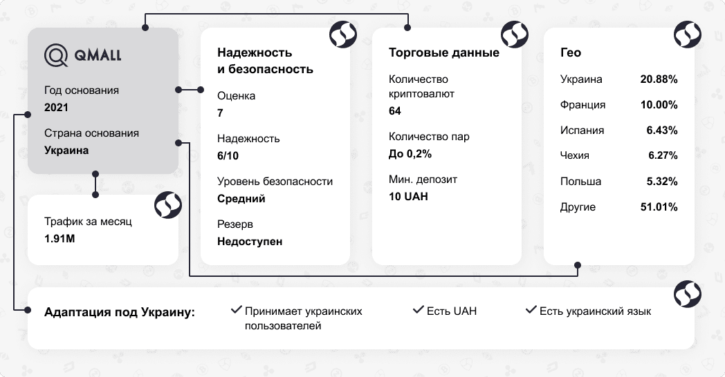 Обзор криптовалютной биржи Qmall