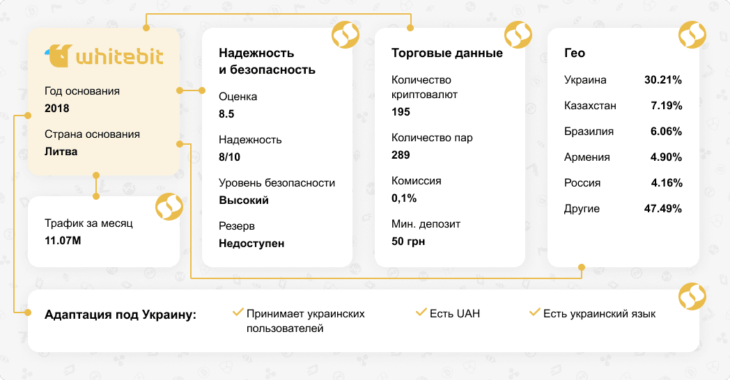 Обзор криптовалютной биржи WhiteBIT