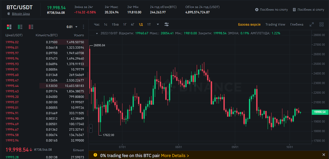 Спотова торгівля на Binance