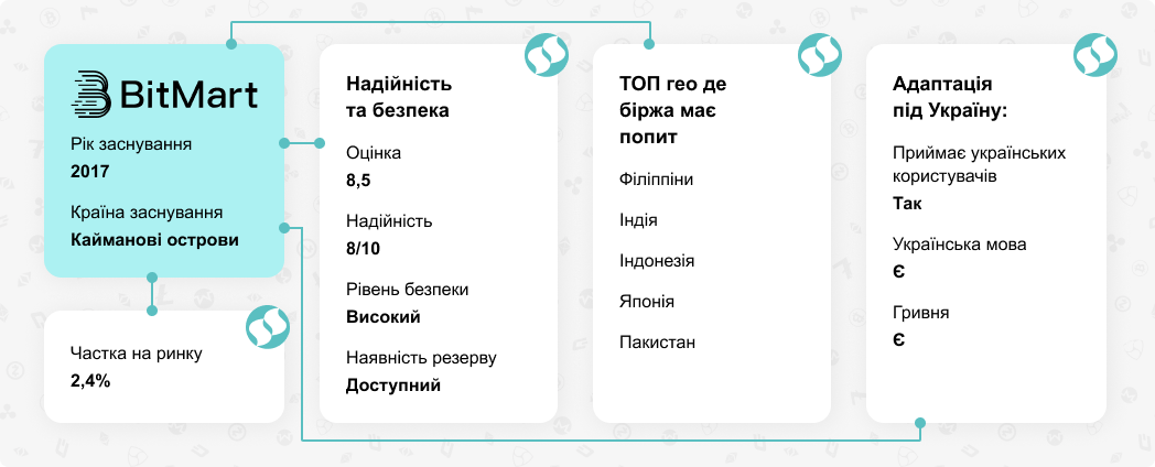 Огляд криптовалютної біржі BitMart