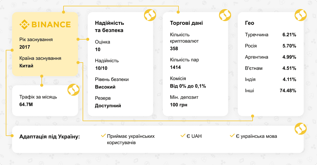 Обзор криптовалютной биржи Binance