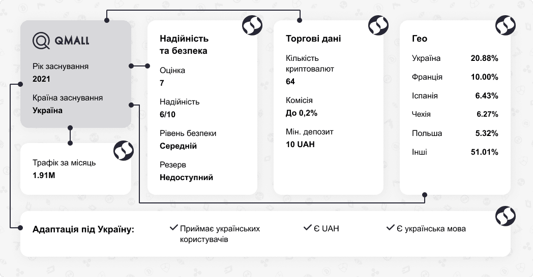 Огляд криптовалютної біржі Qmall